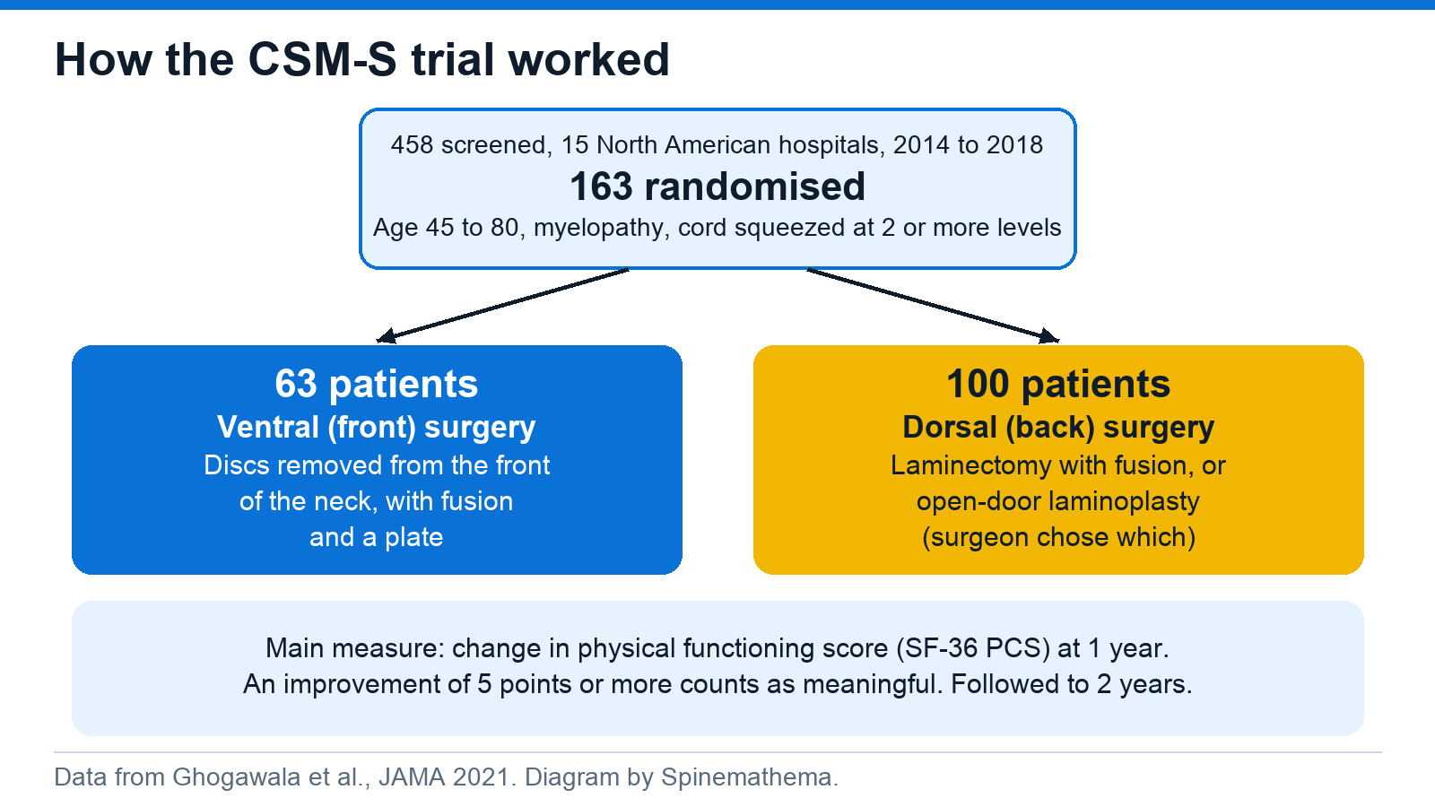 Flow diagram of the CSM-S trial: 458 people screened at 15 North American hospitals between 2014 and 2018, 163 randomised, 63 to ventral (front) surgery with disc removal, fusion and a plate, and 100 to dorsal (back) surgery, either laminectomy with fusion or open-door laminoplasty chosen by the surgeon. Main measure was change in SF-36 physical component score at 1 year, with follow up to 2 years.