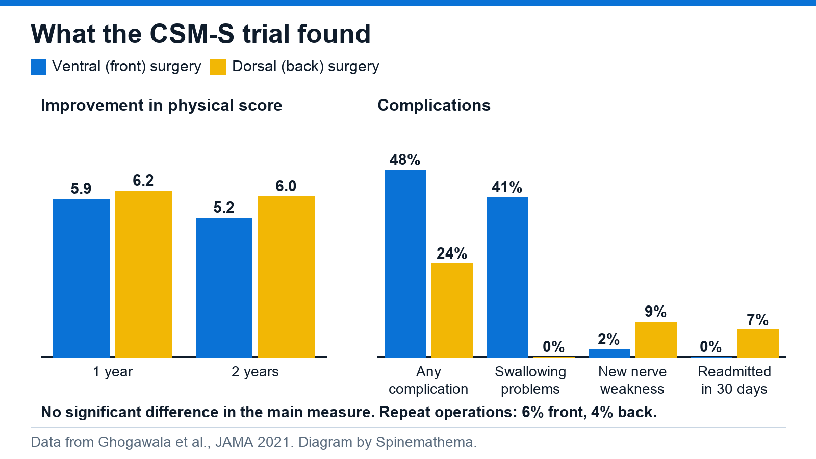 Bar charts from the CSM-S trial. Improvement in SF-36 physical score: 5.9 after ventral and 6.2 after dorsal surgery at 1 year; 5.2 and 6.0 at 2 years. Complications, ventral versus dorsal: any complication 48% versus 24%, swallowing problems 41% versus 0%, new nerve weakness 2% versus 9%, readmission within 30 days 0% versus 7%.