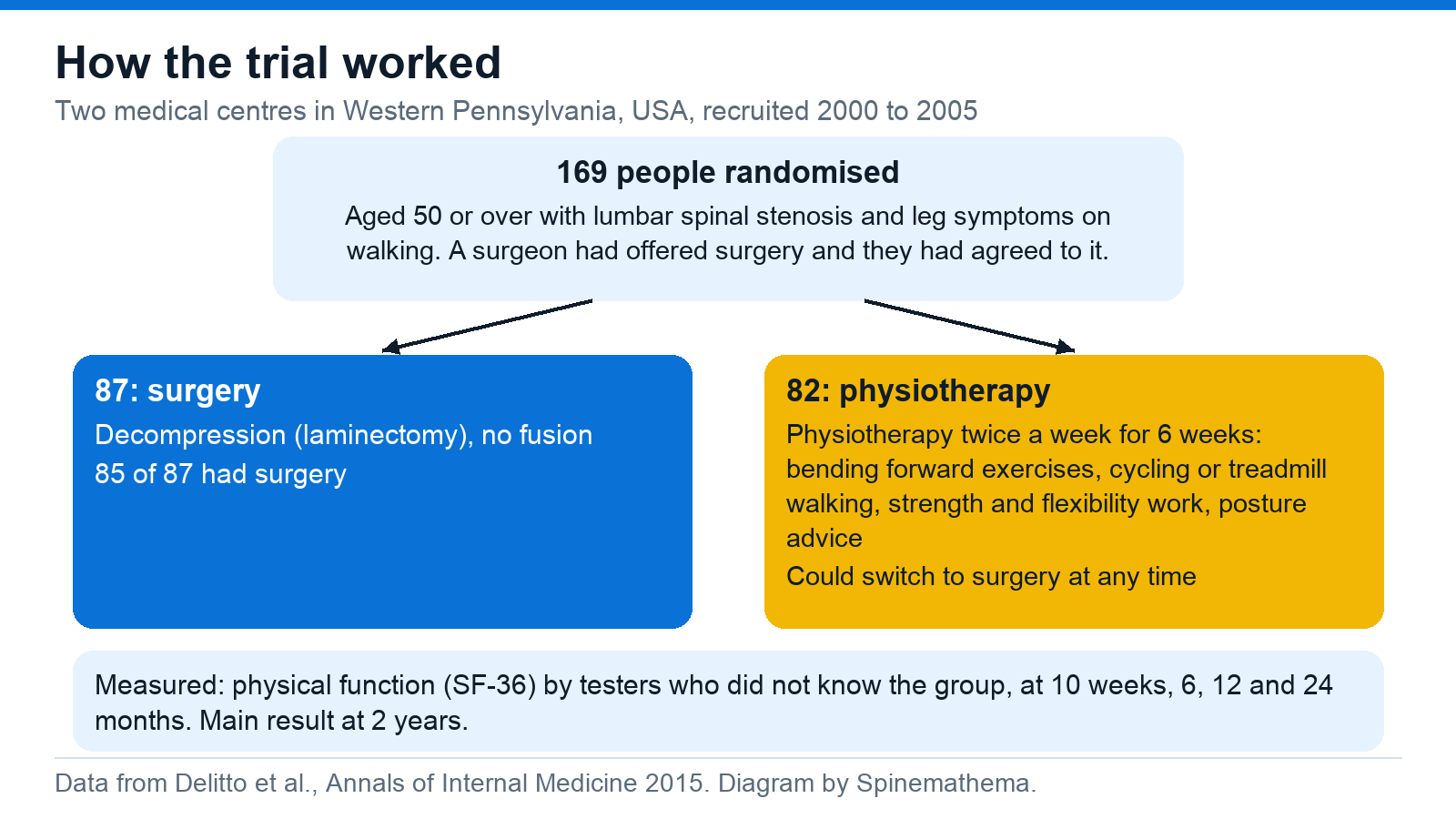 Flow diagram: 169 people aged 50 or over with lumbar spinal stenosis who had agreed to surgery were randomised to surgery (87 people, decompression without fusion) or physiotherapy (82 people, twice a week for 6 weeks), with physical function measured at 10 weeks and 6, 12 and 24 months.
