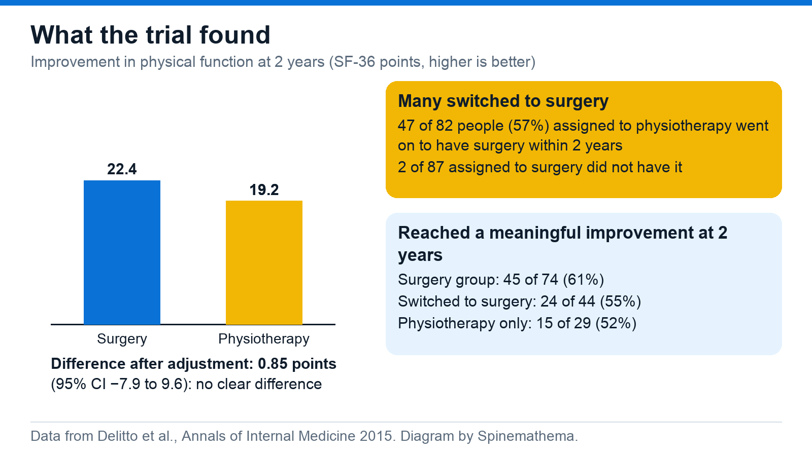 Bar chart: physical function improved by 22.4 points after surgery and 19.2 points after physiotherapy at 2 years, adjusted difference 0.85 points. Side panels show that 47 of 82 people (57%) in the physiotherapy group had surgery, and that a meaningful improvement was reached by 61% of the surgery group, 55% of those who switched and 52% of those who had physiotherapy only.