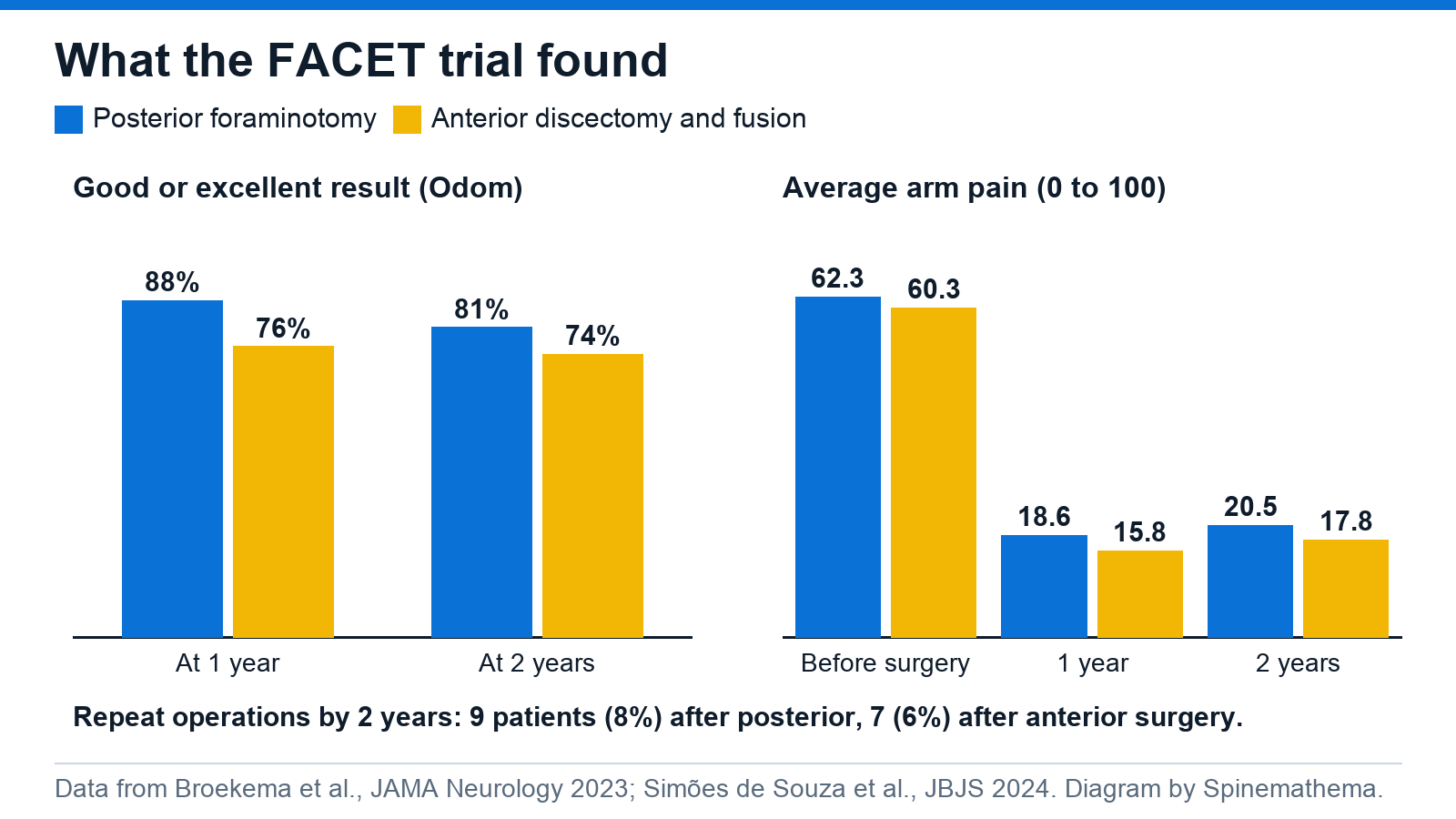 Bar charts from the FACET trial. Good or excellent Odom result: 88% after posterior foraminotomy and 76% after anterior discectomy and fusion at 1 year; 81% and 74% at 2 years. Average arm pain out of 100: 62.3 and 60.3 before surgery, 18.6 and 15.8 at 1 year, 20.5 and 17.8 at 2 years. Repeat operations by 2 years: 9 (8%) after posterior and 7 (6%) after anterior surgery.