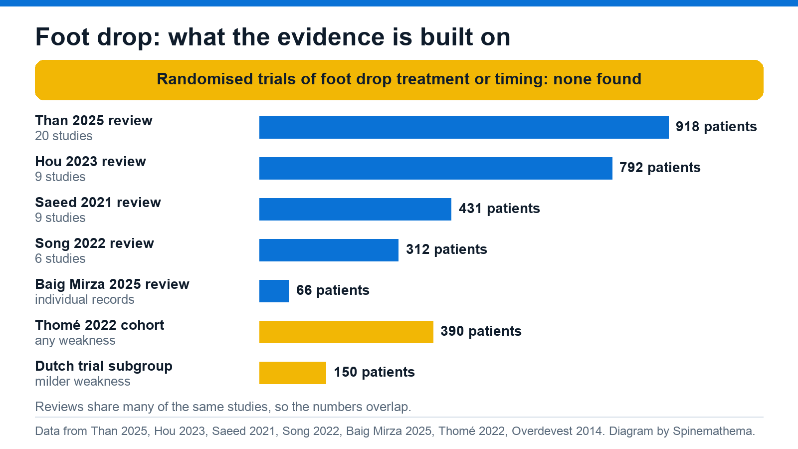 Bar chart of the evidence base for foot drop: no randomised trials found; reviews of 20 studies with 918 patients, 9 studies with 792 patients, 9 studies with 431 patients, 6 studies with 312 patients and 66 individual patients; a cohort of 390 patients and a Dutch trial subgroup of 150 patients with milder weakness.