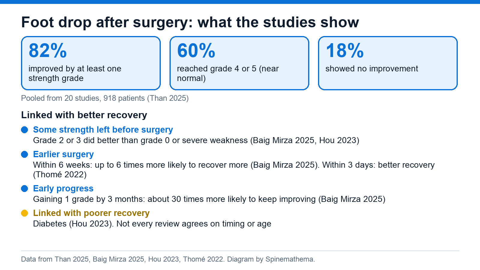 Summary of findings: after surgery 82% improved by at least one strength grade, 60% reached grade 4 or 5 and 18% showed no improvement. Better recovery was linked with some strength before surgery, earlier surgery and early progress; poorer recovery with diabetes.