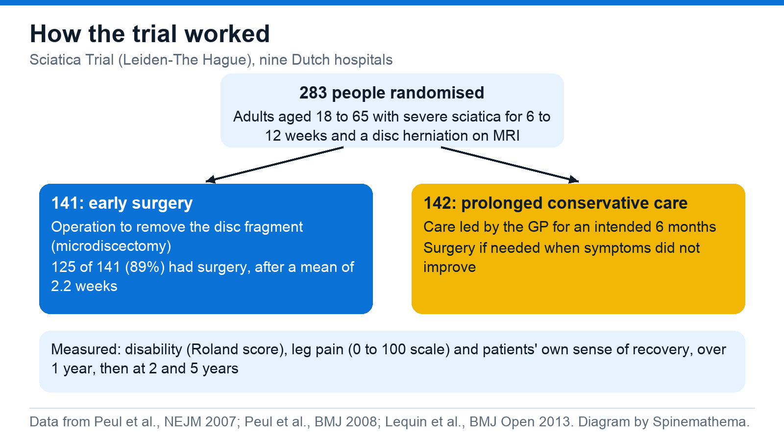 Flow diagram of the Sciatica Trial: 283 adults aged 18 to 65 with 6 to 12 weeks of severe sciatica were randomised to early surgery (141 people, 125 of whom had a microdiscectomy after a mean of 2.2 weeks) or prolonged conservative care (142 people), with disability, leg pain and recovery measured over 1 year and then at 2 and 5 years.