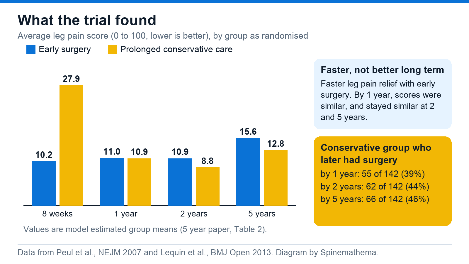 Bar chart of average leg pain scores out of 100. At 8 weeks: 10.2 with early surgery and 27.9 with conservative care. At 1 year: 11.0 and 10.9. At 2 years: 10.9 and 8.8. At 5 years: 15.6 and 12.8. A side panel shows that 39%, 44% and 46% of the conservative group had surgery by 1, 2 and 5 years.