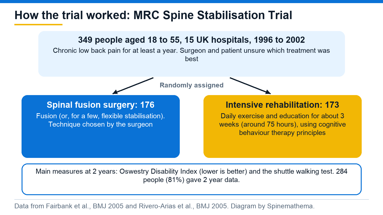 Flow diagram of the MRC Spine Stabilisation Trial: 349 people aged 18 to 55 with chronic low back pain from 15 UK hospitals were randomly assigned to spinal fusion surgery (176) or intensive rehabilitation (173), with disability and walking measured at 2 years.