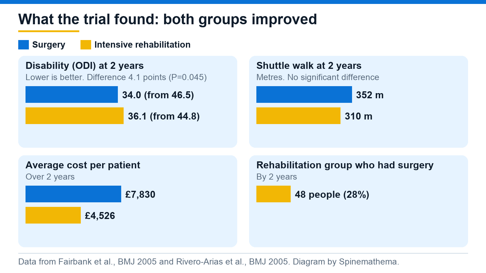 Bar charts comparing surgery with intensive rehabilitation at 2 years: disability score 34.0 (from 46.5) against 36.1 (from 44.8), shuttle walk 352 against 310 metres, average cost £7,830 against £4,526, and 48 people (28%) in the rehabilitation group having surgery by 2 years.