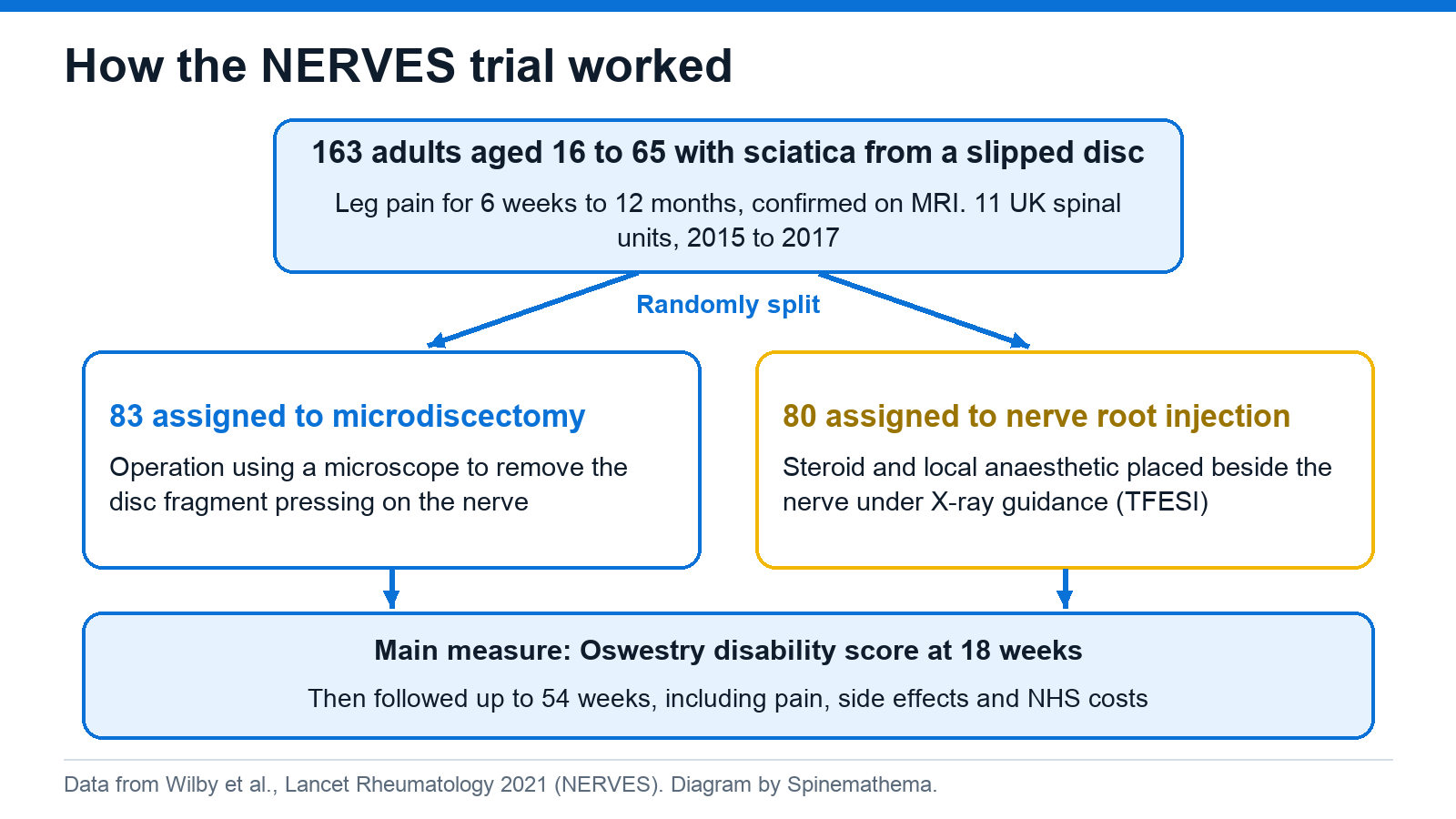 Flow diagram of the NERVES trial: 163 adults with sciatica from a slipped disc were randomly split into 83 assigned to microdiscectomy and 80 assigned to nerve root injection, with the main measure at 18 weeks and follow-up to 54 weeks.