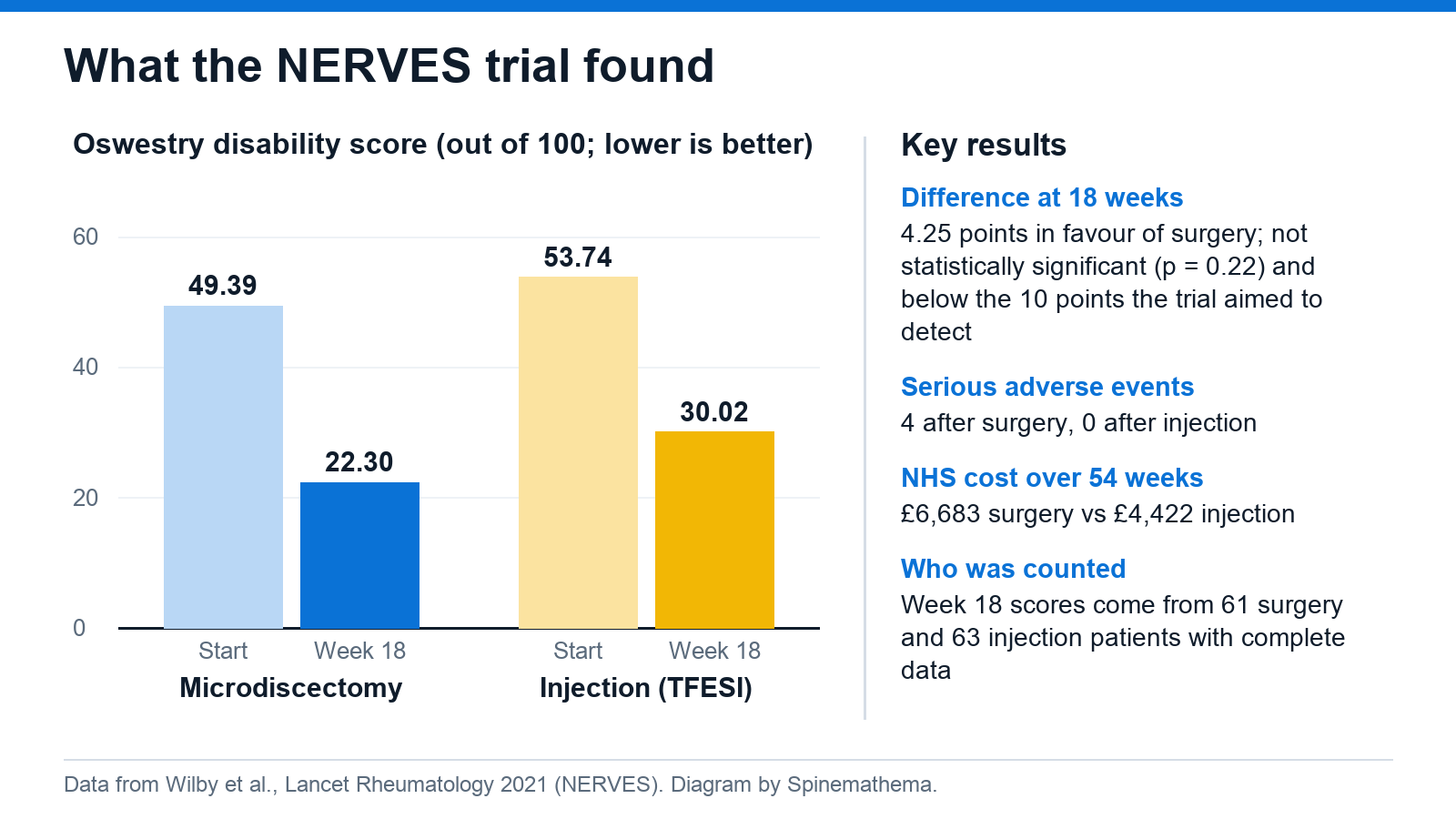 Bar chart of Oswestry disability scores: microdiscectomy group 49.39 at the start and 22.30 at week 18; injection group 53.74 at the start and 30.02 at week 18. Key results: 4.25 point difference not statistically significant, 4 serious adverse events after surgery and none after injection, NHS cost 6,683 pounds for surgery and 4,422 pounds for injection.