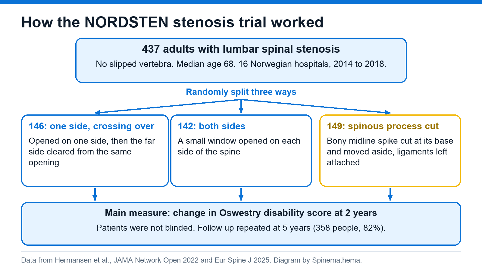 Flow diagram of the NORDSTEN spinal stenosis trial: 437 adults randomly split into 146 unilateral laminotomy with crossover, 142 bilateral laminotomy and 149 spinous process osteotomy, with the main measure being change in Oswestry disability score at 2 years and follow up at 5 years.