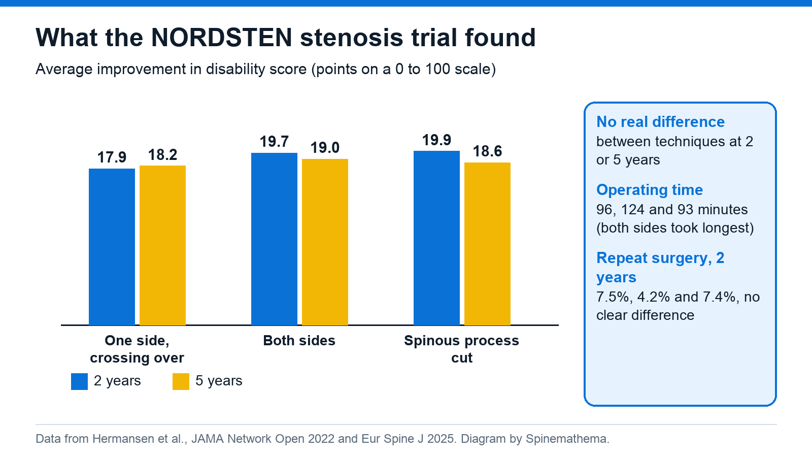 Bar chart showing average improvement in Oswestry disability score at 2 and 5 years: 17.9 and 18.2 points for unilateral laminotomy with crossover, 19.7 and 19.0 for bilateral laminotomy, and 19.9 and 18.6 for spinous process osteotomy, with no significant difference.
