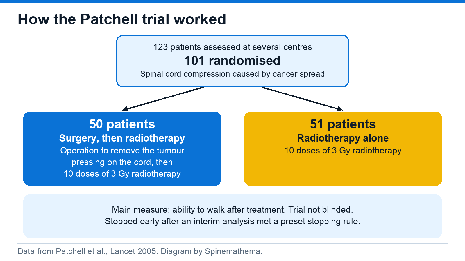 Flow diagram of the Patchell trial: 123 patients with spinal cord compression from metastatic cancer assessed and 101 randomised, 50 to surgery followed by radiotherapy and 51 to radiotherapy alone, both with ten fractions of 3 Gy. Main measure was ability to walk after treatment. The trial was not blinded and was stopped early after an interim analysis.