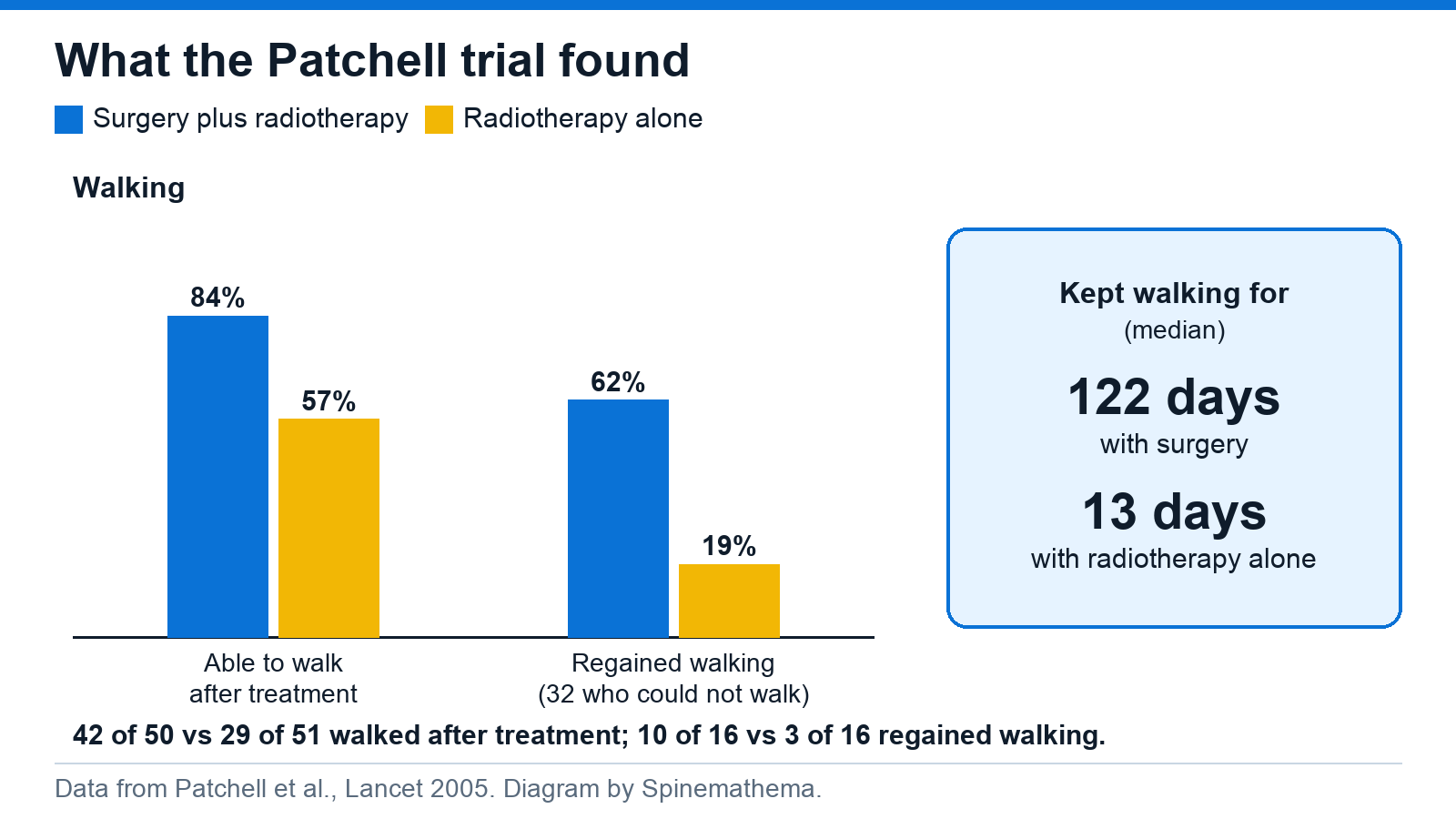 Bar chart from the Patchell trial: 84% able to walk after surgery plus radiotherapy versus 57% after radiotherapy alone; among 32 people unable to walk at entry, 62% versus 19% regained walking. Median time keeping the ability to walk was 122 days with surgery and 13 days with radiotherapy alone.