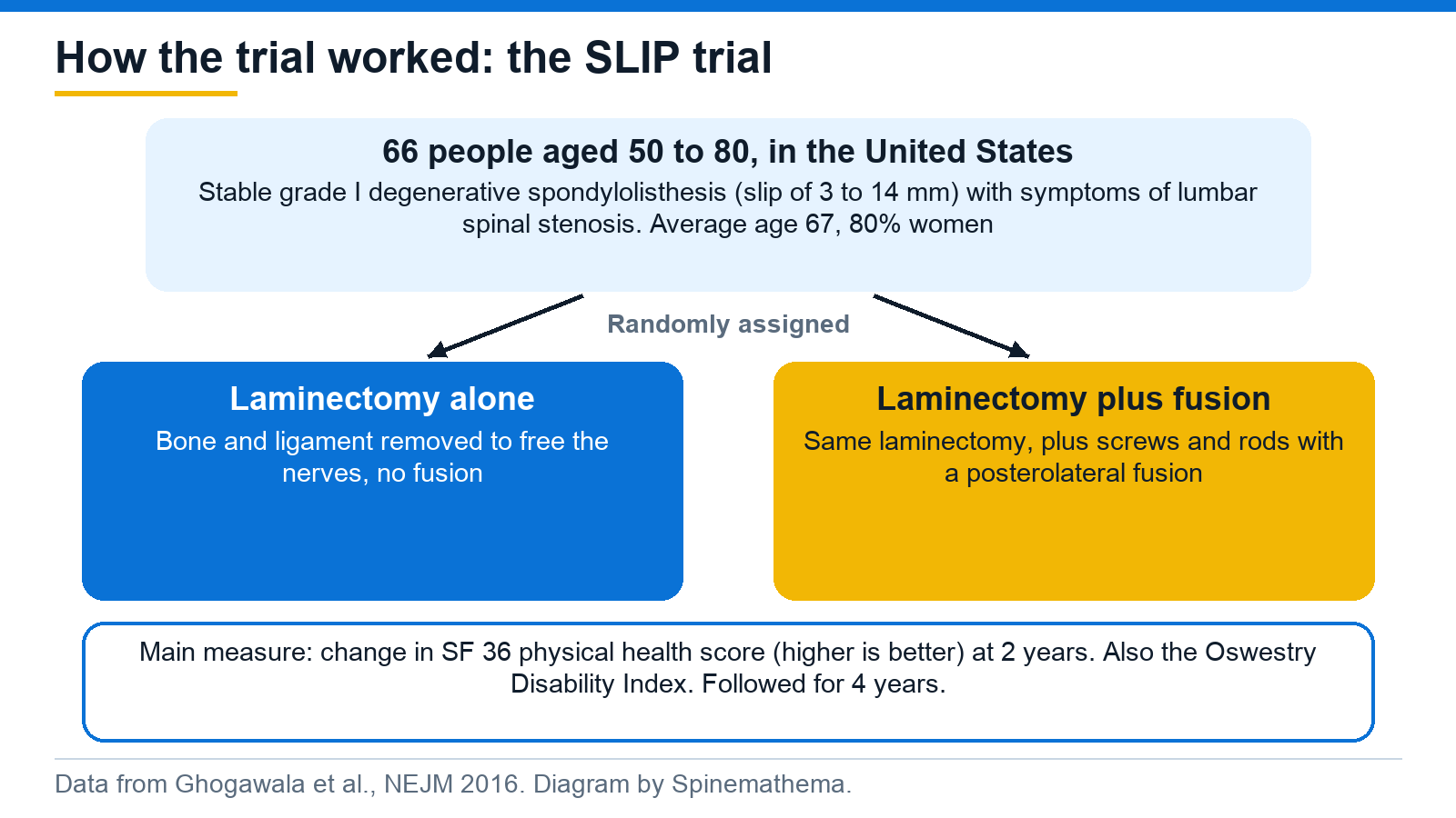 Flow diagram of the SLIP trial: 66 people aged 50 to 80 with a stable grade I degenerative slip and stenosis were randomly assigned to laminectomy alone or laminectomy plus instrumented posterolateral fusion, with physical health measured at 2 years and follow-up for 4 years.
