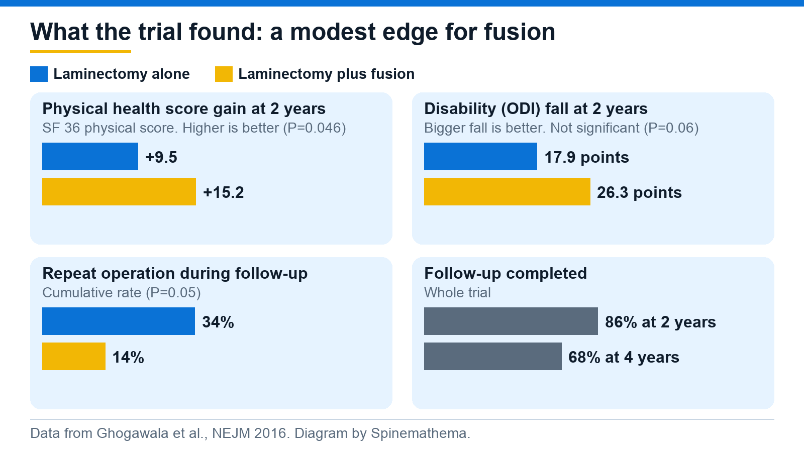 Bar charts comparing laminectomy alone with laminectomy plus fusion: physical health score gain at 2 years 9.5 against 15.2 points, fall in disability score 17.9 against 26.3 points, repeat operation 34% against 14%, and follow-up completed 86% at 2 years and 68% at 4 years.