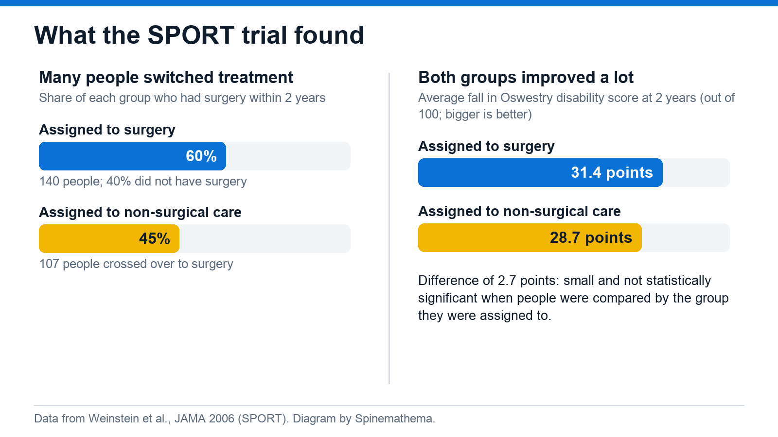 Chart showing that by 2 years 60% of the surgery group and 45% of the non-surgical group had surgery, and that the Oswestry disability score fell by 31.4 points with surgery and 28.7 points with non-surgical care.