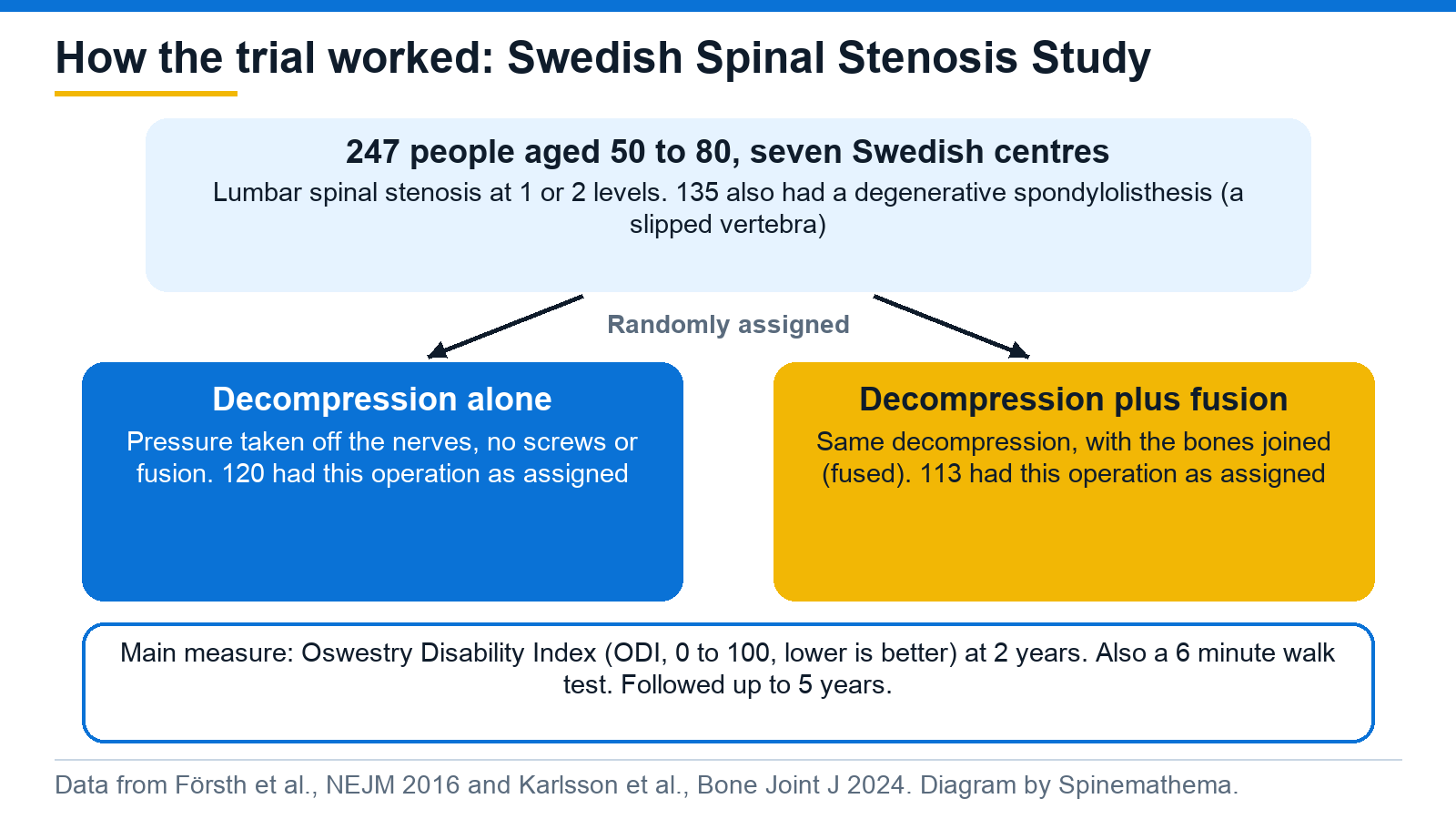 Flow diagram of the Swedish Spinal Stenosis Study: 247 people aged 50 to 80 with lumbar spinal stenosis, 135 with a slipped vertebra, were randomly assigned to decompression alone (120 had this as assigned) or decompression plus fusion (113 had this as assigned), with disability measured at 2 years and follow-up to 5 years.