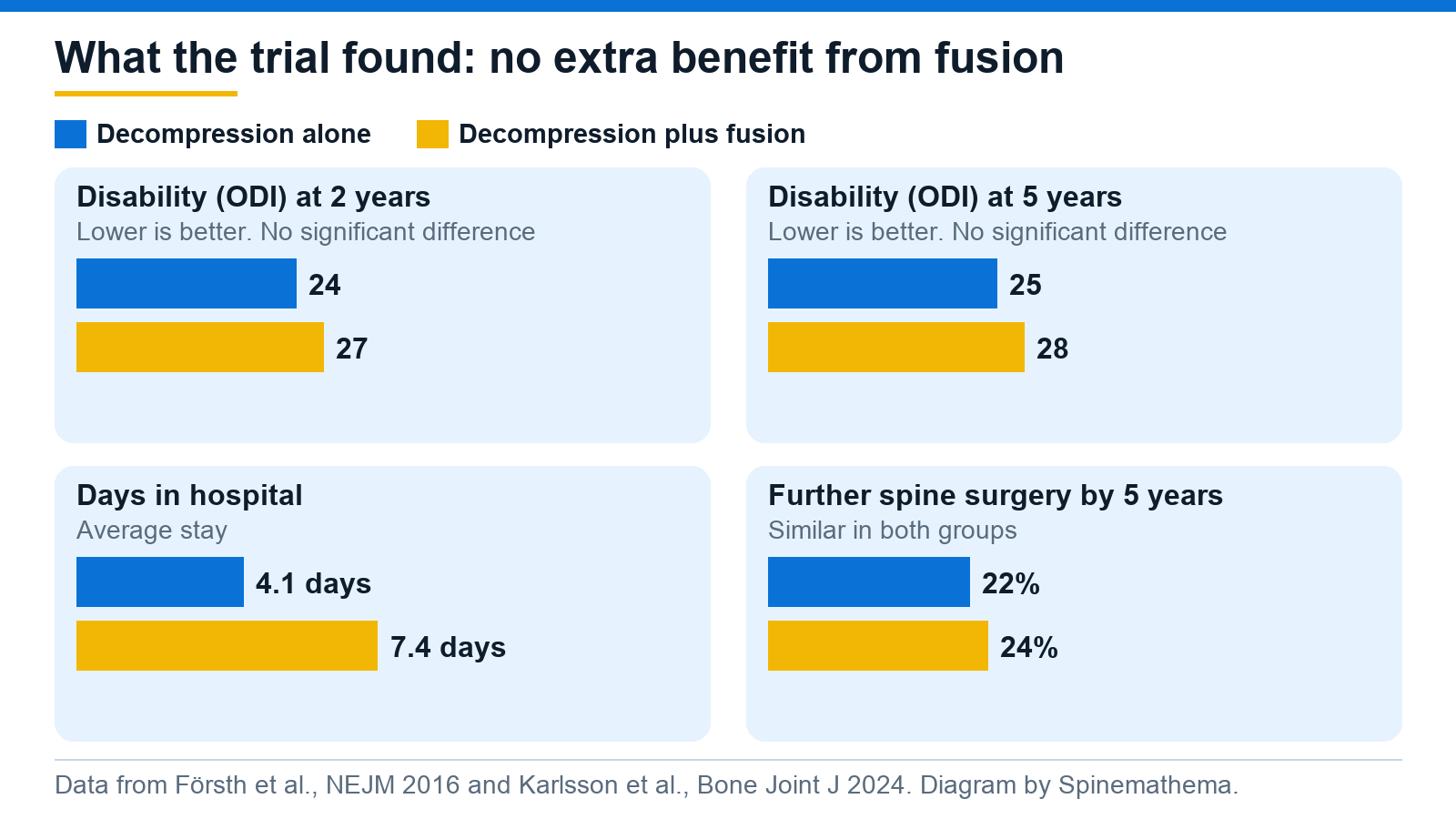 Bar charts comparing decompression alone with decompression plus fusion: average disability score 24 against 27 at 2 years and 25 against 28 at 5 years, hospital stay 4.1 against 7.4 days, and further spine surgery by 5 years 22% against 24%.