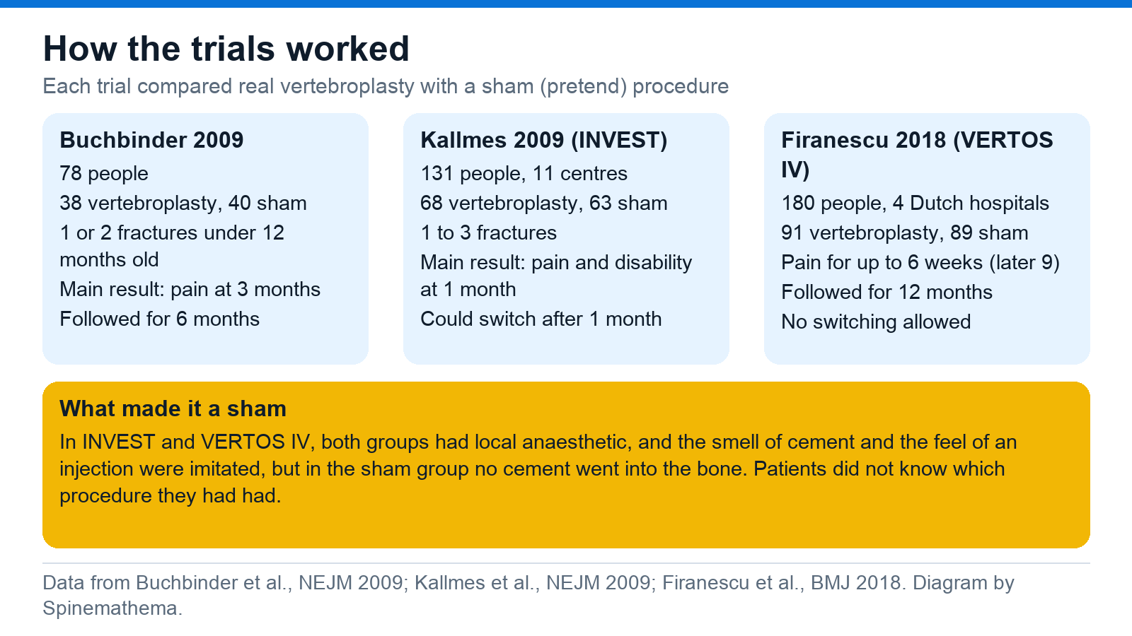 Three panels summarising the trials: Buchbinder 2009 with 78 people (38 vertebroplasty, 40 sham); Kallmes 2009 INVEST with 131 people (68 vertebroplasty, 63 sham); Firanescu 2018 VERTOS IV with 180 people (91 vertebroplasty, 89 sham). A lower panel explains how the sham procedure imitated the real one.