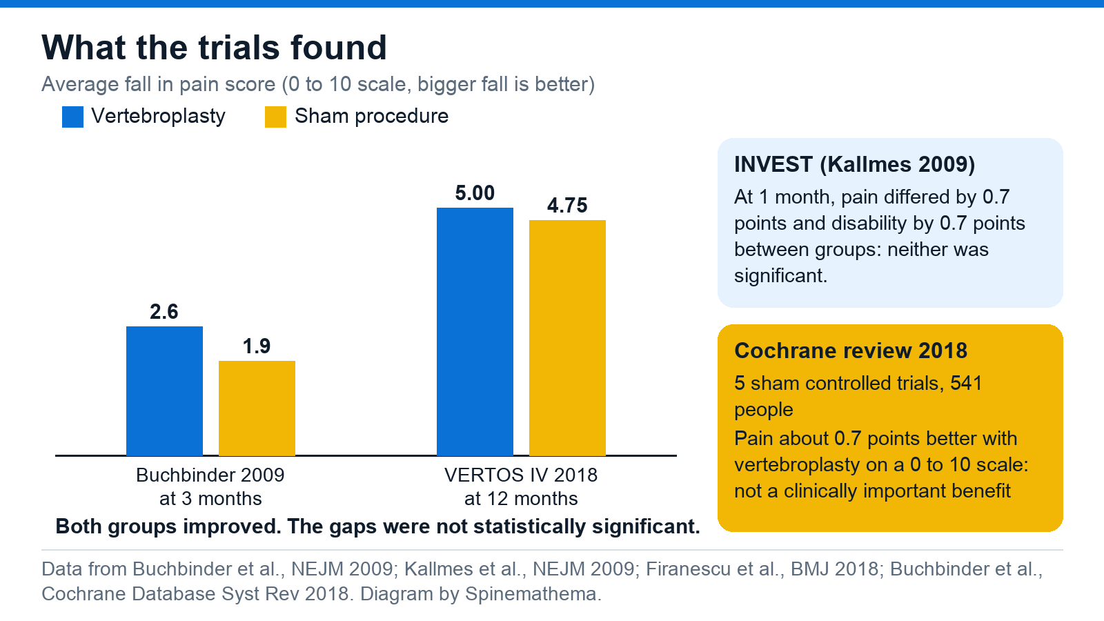 Bar chart of average fall in pain on a 0 to 10 scale: Buchbinder 2009 at 3 months, 2.6 with vertebroplasty and 1.9 with sham; VERTOS IV at 12 months, 5.00 with vertebroplasty and 4.75 with sham. Side panels give the INVEST 1 month differences of 0.7 points and the Cochrane 2018 finding of about 0.7 points better pain across five sham controlled trials.